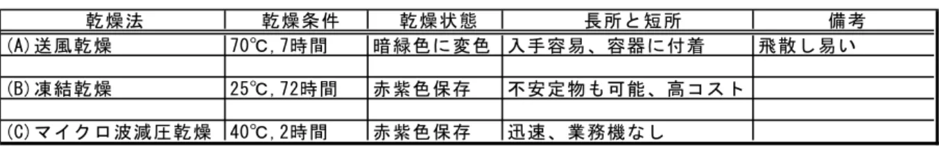 表 １   芽 タ デ 乾 燥 法 の 検 討 乾燥法 乾燥条件 乾燥状態 長所と短所 備考 (A)送風乾燥 70℃,7時間 暗緑色に変色 入手容易、容器に付着 飛散し易い (B)凍結乾燥 25℃,72時間 赤紫色保存 不安定物も可能、高コスト (C)マイクロ波減圧乾燥 40℃,2時間 赤紫色保存 迅速、業務機なし （ ２ ） 粉 砕 方 法   表 ２ に 示 し た 粉 砕 装 置 は い ず れ も 容 易 に 芽 タ デ を 粉 砕 す る 事 が で き た が 、(C)小 型 石 臼 型 粉 砕