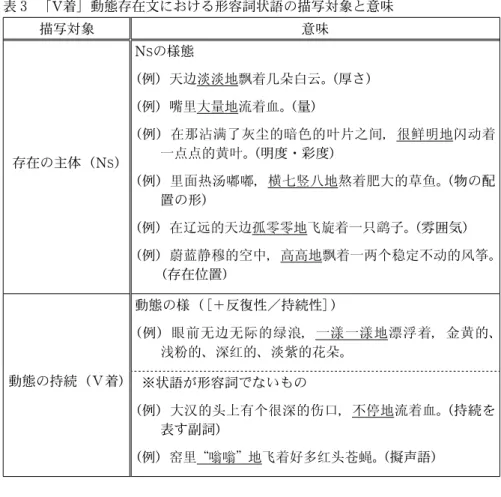表 ３  「 V 着」動態存在文における形容詞状語の描写対象と意味 描写対象 意味 存在の主体（ N S ） N S の様態 （例）天边淡淡地飘着几朵白云。 （厚さ）（例）嘴里大量地流着血。（量） （例）在那沾满了灰尘的暗色的叶片之间，很鲜明地闪动着一点点的黄叶。（明度・彩度） （例）里面热汤嘟嘟，横七竖八地熬着肥大的草鱼。 （物の配 置の形） （例）在辽远的天边孤零零地飞旋着一只鹞子。 （雰囲気） （例）蔚蓝静穆的空中，高高地飘着一两个稳定不动的风筝。 （存在位置） 動態の持続（Ⅴ着） 動態の様（［＋反復