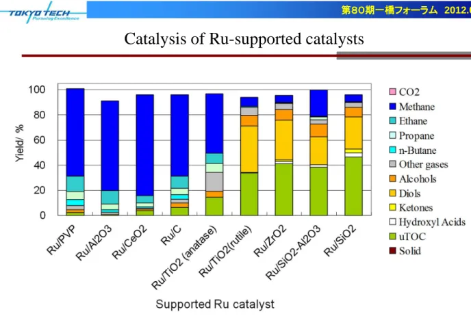 Figure 5.  Hydrodeoxygenation of cellulose on various Ru-supported  catalysts at 543 K