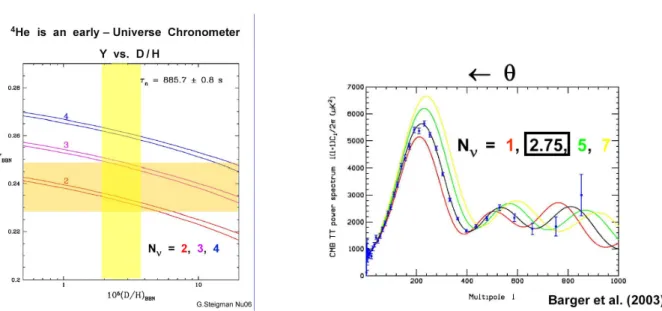 図 2.4: 左図：ニュートリノ数を重水素成分比の関数として表す (G.Steigman; Neutrino06)。D/H と Y(He) の帯は観 測値の 2σ 許容範囲を示す。右図：WMAP の背景輻射のパワースペクトルの N ν による変化。最適値は N ν = 2.75 2.2 ニュートリノの検出 ニュートリノは、強い相互作用と電磁相互作用を持たない唯一の粒子である。弱い相互作用は文字通り物質と弱 くしか反応しないので、検出は困難を極め、予言 (1930) から 30 年近く経過して、ようやくライネ