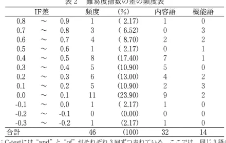 表 ２  難易度指数の差の頻度表 IF 差 頻度 （ % ） 内容語 機能語 0.8 〜 0.9 １ （  2.17 ） １ ０ 0.7 〜 0.8 ３ （  6.52 ） ０ ３ 0.6 〜 0.7 ４   （  8.70 ） ２ ２ 0.5 〜 0.6 １ （  2.17 ） ０ １ 0.4 〜 0.5 ８   （ 17.40 ） ７ １ 0.3 〜 0.4 ５ （ 10.90 ） ５ ０ 0.2 〜 0.3 ６ （ 13.00 ） ４ ２ 0.1 〜 0.2 ５ （ 10.90 ） ２ ３ 0.0 〜