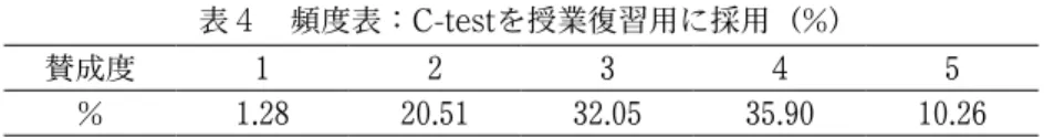 表 ４  頻度表： C-test を授業復習用に採用（ % ） 賛成度 1 2 3 4 5 % 1.28 20.51 32.05 35.90 10.26 ３ ． ４ ．自由記述のまとめ アンケートには、上記の質問以外に記述形式で答える質問項目が三つあった。 １ ．の「（アンケート用紙に）与えられた英語の技術や言語能力以外に（ C-test が） 関係している能力があるか」の質問に関して、ほとんどの学習者が無記入であっ た。アンケートに列挙されていた英語の能力以外に、 C-test が関係しているもの は取り