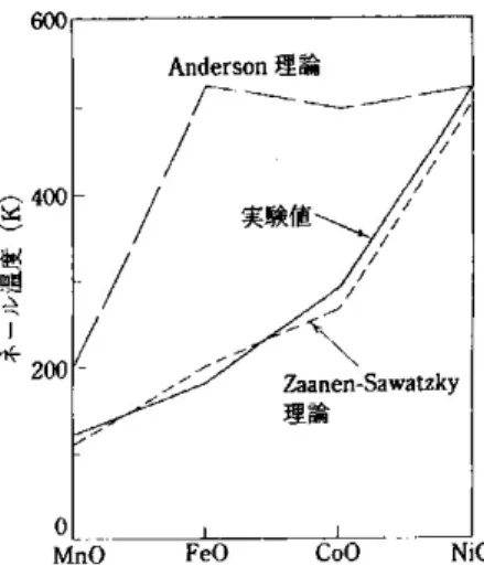 図 9: 組成 MO を持つ酸化物の反強磁性ネール温度の計算値と実験値 [11] 。 次に、多くの遷移金属化合物に見られる反強磁性の起源である超交換相 互作用について述べる [11] 。再び NiO を例にとり、直線状の３つのイオ ンからなる Ni-O-Ni クラスター（ Ni 2 O 2+ クラスター）、を考える。 Ni イ オンのスピンが平行な場合と反平行な場合のエネルギーを比較し、スピン 間の相互作用を論じる。 Ni 2+ イオンは e g↓ 軌道（ d x 2 −y 2 、 d 3z 2 −r 2 