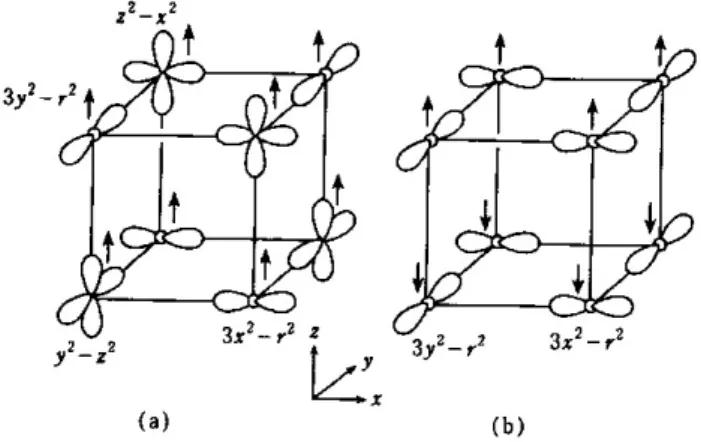 図 10: RMnO 3 のスピン・軌道整列。 (a) LaMnO 3 で実際に観測される ヤーン・テラー歪みのもとでのスピン・軌道整列。 Mn イオンはほぼ単純 立方格子を作っている。 (b) ヤーン・テラー歪みのない場合。 NiO の Ni 2+ イオンは e g↑ 軌道が２つとも占有されている。これに対して、 Cu 2+ イオン（ d 9 ）、低スピン状態（ S = 1 2 ）の Ni 3+ イオン（ t 3 2g↑ t 3 2g↓ e 1 g↑ ）、 高スピン状態（ S = 2 ）の Mn 3+ イ