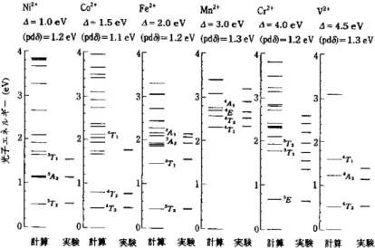 図 12: ZnS 中に中性不純物として Zn を置換した遷移金属イオン（ N - 電 子状態）エネルギー準位図。光吸収の実験結果と比較している [15] 。
