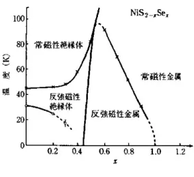 図 16: NiS 2−x Se x の相図 [18] 。 サイトの磁気モーメントが Se 置換により徐々に減少しているだけである。 絶縁体相の伝導帯と価電子帯がわずかに重なった他は、バンド構造に変化 がないのであろう。反強磁性金属 - 常磁性金属転移付近では、転移に向かっ てスピン揺らぎが激しくなり、伝導電子の質量が重くなる。 NiS 2−x Se x の 光電子スペクトルは NiS 1−x Se x とよく似ている。 Ni の価数、 S イオンの 配位数が同じなので、クラスター・モデル計算の立場からは、