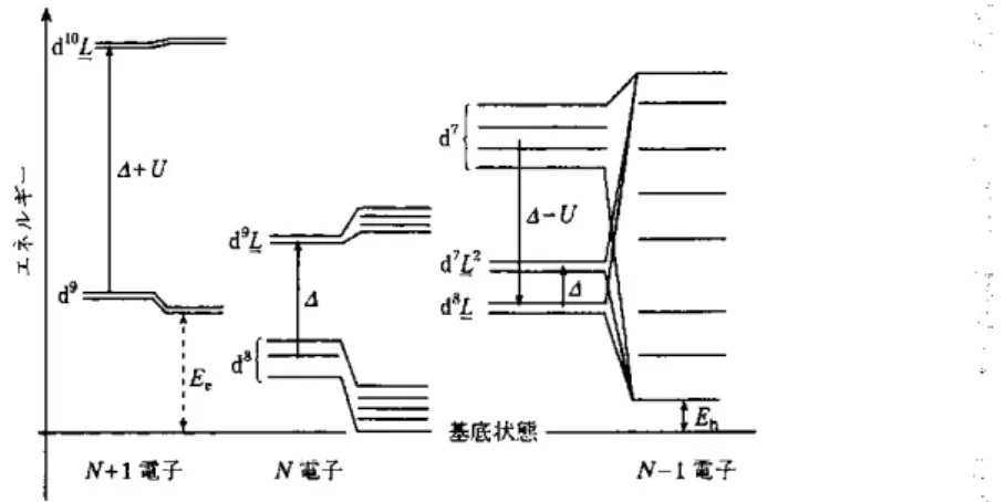図 2: 中性（ N - 電子状態）および正・負にイオン化した（ N − 1, N + 1- 1-電子状態）クラスターのエネルギー準位図。 E h + E e はバンドギャップの 大きさに等しい。各電子配置は、多重項分裂、混成によるシフトを示して いる。 子配置がそれより電荷移動エネルギー ∆ （ ≡ E(d n → d n+1 L) ）と呼ばれ るエネルギーだけ高いエネルギーに位置している。それぞれの電子配置 は、 d 電子間の交換相互作用と異方的クーロン相互作用によりエネルギー 準位が分裂し、それぞれ固