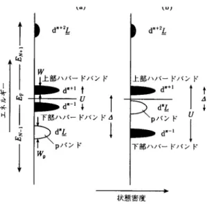 図 4: N − 1, N + 1- 電子状態から構築された “ １電子 ” 準位図。モット・ハ バード型 (a) および電荷移動型 (b) 。 バンドがバンドギャップが形成していること、電荷移動型絶縁体では、上 部ハバード・バンドと p バンドの間に ∼ ∆ 程度のギャップが形成されて いることがわかる。電荷移動型の場合、下部ハバード・バンドは深い位置 にあり、光電子スペクトルのサテライトを与えている。 3.2 電子物性を支配する因子 3.2.1 電子構造パラメータとバンドギャップ 図 4 からもわかるよ