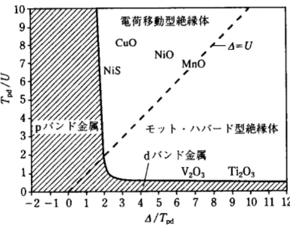 図 5: Zaanen-Sawatzky-Allen によって提唱された “ 相図 ” [7] なく、徐々に性格が変わっていくものである。図には、酸化物を中心にい くつかの遷移金属化合物がプロットされているが、 NiO や銅酸化物など重 い遷移元素の酸化物は電荷移動型に属し、 Ti や V など軽い遷移元素の酸 化物はモット・ハバード型に属している。 ∆- 軸付近の金属状態はモット・ ハバード型のギャップが閉じた（通常の） “d バンド ” 金属、 U - 軸付近の金 属状態は電荷移動型ギャップが閉じ p 