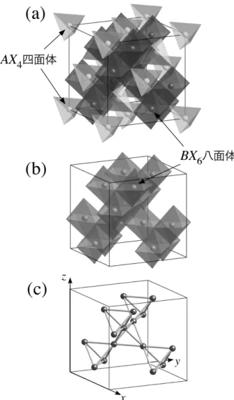 図 16: (a) スピネル AB 2 X 4 の結晶構造。(b) BX 6 八 面体の辺共有によるネットワーク。(c) B サイトが構成 するパイロクロア格子。 自由度の競合と協調に加えて、この幾何学的フラスト レーションが新しい要素として重要な役割を果たし、さ らに複雑で興味深い現象が起こりうる。 具体的にスピネル系の格子構造を見てみよう。組成 式は一般に AB 2 X 4 と与えられる。その結晶構造は、図 16(a) に示すように、A を中心とした X 4 四面体と、B を中心とした X 6 八面体と