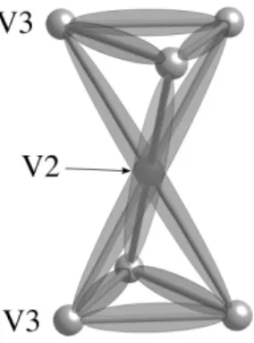 図 40: 7 量体モデルの模式図 [123, 124]。グレーの楕円 状のものは σ 結合による bonding 軌道を示す。 したような t 2g 軌道同士の σ 型の重なり積分が最も大 きくなっていると考える（今の場合も VO 6 八面体は辺 を共有している）。この大きな σ 結合によって、3 量体 の各ボンド上では、安定な bonding 軌道に 2 つずつ電 子が入ると仮定する。今考えているユニットに 3 量体 は 2 つあるので、合計で 2 × 3 × 2 = 12 個の電子がこ の bondi