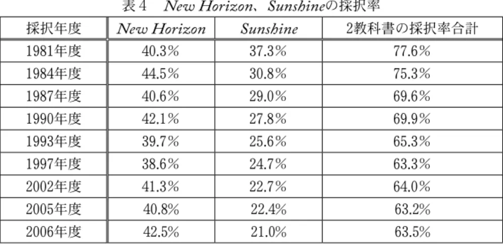 表 ５   New Horizon における基本動詞 make の用例・用法による分類 英語検定教科書 New Horizon 合計 １ 年生 ２ 年生 ３ 年生 教科書検定年度 1996 2006 1996 2006 1996 2006 1996 2006 make の用法  /  用例総数 5 0 8 11 21 15 34 26 ①〜を作る 5 0 1 3 10 10 16 13 ②〜を得る、作る 0 0 3 3 1 1 4 4 ③〜をする 0 0 2 3 2   1 4 4 ④〜を整える、用意する 