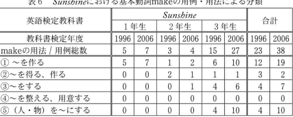 表 ６   Sunshine における基本動詞 make の用例・用法による分類 英語検定教科書 Sunshine  合計 １ 年生 ２ 年生 ３ 年生 教科書検定年度 1996 2006 1996 2006 1996 2006 1996 2006 make の用法  /  用例総数 5 7 3 4 15 27 23 38 ①   〜を作る 5 7 1 2 6 10 12 19 ②〜を得る、作る 0 0 2 1 1 1 3 2 ③〜をする 0 0 0 1 4 6 4 7 ④〜を整える、用意する 0 0 0 