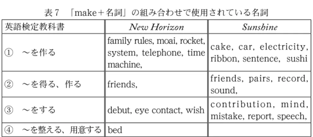 表 ７  「 make ＋名詞」の組み合わせで使用されている名詞 英語検定教科書 New Horizon Sunshine