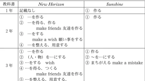 表 ９   2006 年（平成 18 年）度版中学校英語検定教科書：動詞 make に関する解説