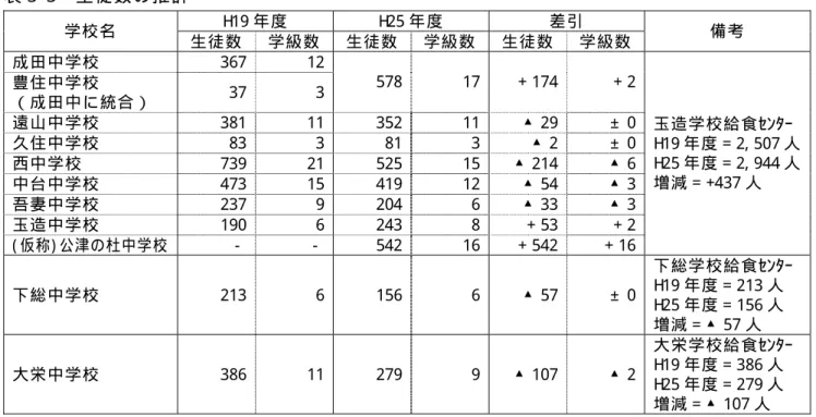 表 3- 3  生 徒 数 の 推 計   H 19 年 度   H 25 年 度   差 引   学 校 名   生 徒 数   学 級 数 生 徒 数 学 級 数 生 徒 数 学 級 数   備 考   成 田 中 学 校   367  12 豊 住 中 学 校   （ 成 田 中 に 統 合 ）   37  3 578 17 ＋ 174 ＋ 2  遠 山 中 学 校   381  11 352 11 ▲ 29 ± 0  久 住 中 学 校   83  3 81 3 ▲ 2 ± 0  西 中 学 校  