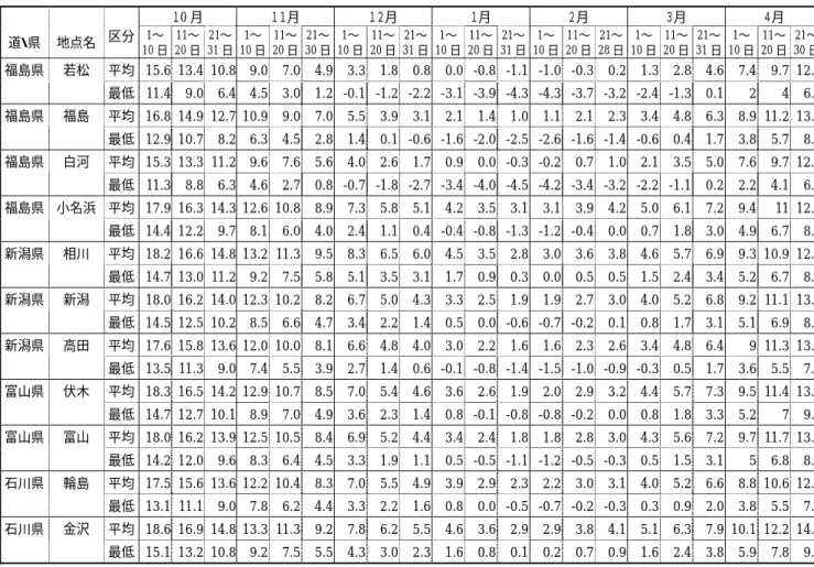 表 16  10 月〜４月の旬別平均気温、最低気温（北海道・東北・北陸）３  （単位：℃）          １0 月     １１月      １２月     １月     ２月     ３月      ４月   道・県  地点名  区分  1〜  10 日  11〜 20 日 21〜  31 日  1〜  10 日  11〜  20 日  21〜 30 日 1〜 10 日 11〜 20 日 21〜 31 日 1〜 10 日 11〜 20 日 21〜 31 日 1〜 10 日 11〜 20 日 21〜  