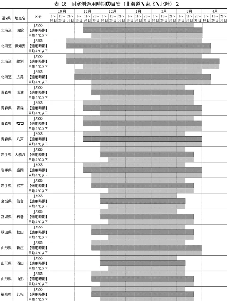 表 18  耐寒剤適用時期の目安（北海道・東北・北陸）２          １0 月     １１月     １２月     １月     ２月      ３月    ４月   道・県  地点名  区分  1〜 10 日 11〜  20 日  21〜  31 日  1〜  10 日  11〜 20 日 21〜 30 日 1〜 10 日 11〜 20 日 21〜 31 日 1〜 10 日 11〜 20 日 21〜 31 日 1〜 10 日 11〜  20 日  21〜  28 日  1〜  10 日  11〜