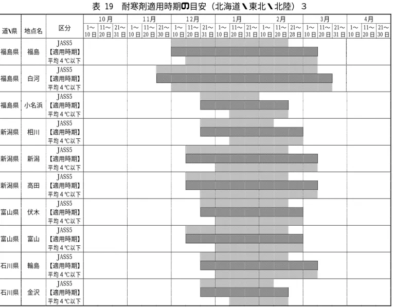 表 19  耐寒剤適用時期の目安（北海道・東北・北陸）３          １0 月     １１月     １２月     １月     ２月      ３月      ４月   道・県  地点名  区分  1〜 10 日 11〜  20 日  21〜  31 日  1〜  10 日  11〜 20 日 21〜 30 日 1〜 10 日 11〜 20 日 21〜 31 日 1〜 10 日 11〜 20 日 21〜 31 日 1〜 10 日 11〜  20 日  21〜  28 日  1〜  10 日  1