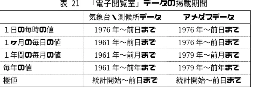 表 21  「電子閲覧室」データの掲載期間  気象台・測候所データ  アメダスデータ  １日の毎時の値 1976 年〜前日まで 1976 年〜前日まで  １ヶ月の毎日の値 1961 年〜前日まで 1976 年〜前日まで  １年間の毎月の値 1961 年〜前月まで 1979 年〜前月まで  毎年の値 1961 年〜前年まで 1979 年〜前年まで  極値  統計開始〜前日まで  統計開始〜前日まで  ■「電子閲覧室」の初期画面  ↓ ■観測地点の選択画面（北海道上川支庁の例） 