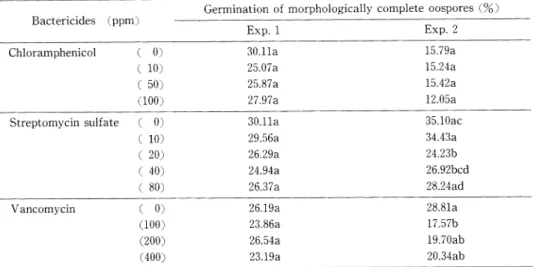 Table  2.  Effect  of  different  fungicides  on  oospore  germination  of  Aphanomyces  iridis  (UOP  Ap-37) on  Bacto-corn  meal  agar  (1)