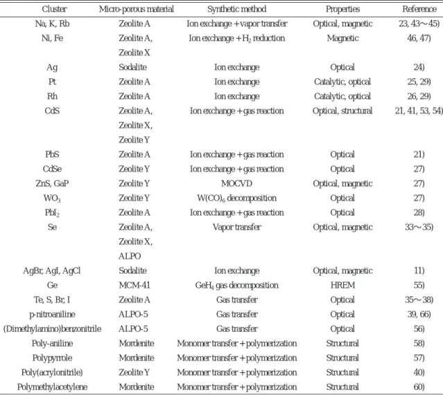 Table 2 Clusters synthesized in micro-porous materials.