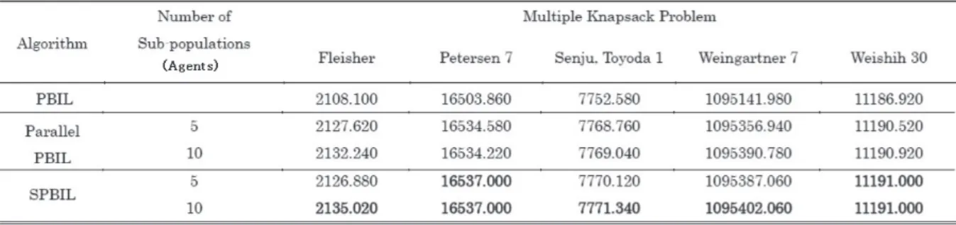 Table 1：Performance Comparison with MKPs