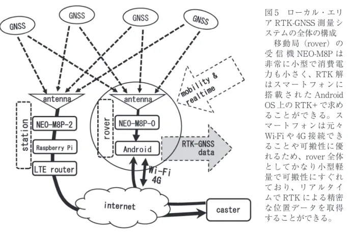図 5　ローカル・エリ ア RTK-GNSS 測量シ ステムの全体の構成 　移動局（rover）の 受 信 機 NEO-M8P は 非常に小型で消費電 力も小さく、RTK 解 はスマートフォンに 搭 載 さ れ た Android  OS 上の RTK+ で求め ることができる。ス マートフォンは元々 Wi-Fi や 4G 接 続 で き ることや可搬性に優 れるため、rover 全体 としてかなり小型軽 量で可搬性にすぐれ ており、リアルタイ ムで RTK による精密 な位置データを取得 することができる