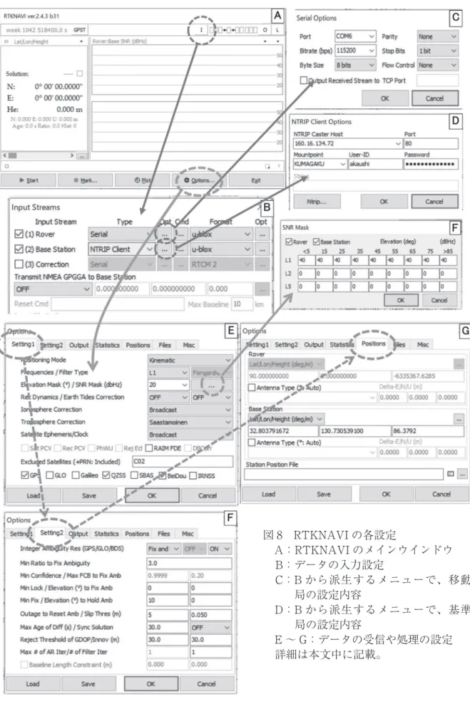 図 8　RTKNAVI の各設定 　A：RTKNAVI のメインウインドウ 　B：データの入力設定 　C： B から派生するメニューで、移動 局の設定内容 　D： B から派生するメニューで、基準 局の設定内容 　E ～ G：データの受信や処理の設定 　詳細は本文中に記載。