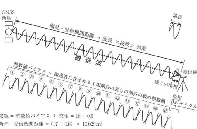 図 3　衛星・受信機間の距離の求め方（搬送波の整数値バイアスと位相） 衛星から放送された搬送波を GNSS 受信機で受信すると、衛星・受信機間距離は搬送波に 含まれる波数に波長（L1 信号では 19.029cm）を乗じたものである。波数は一周期分の長 さがいくつあるかによるが、その整数部分を整数値バイアスといい、残りが位相である。 位相は受信機で 1/100 の精度で判明するが、受信した時点では整数値バイアスは不明であ る。ここでは整数値バイアスを仮に 17 として表現しているが、実際の GNSS の高度は