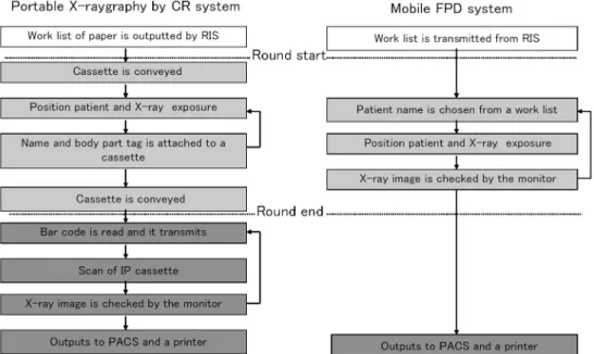Fig. 7 Comparison of the workflow of the mobile FPD system and the CR system