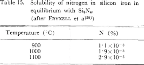 Table  15.  Solubility  of  nitrogen  in  silicon  iron  in  equilibrium  with  Si3N4