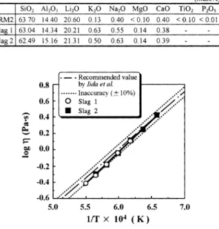 Fig.  3.  Temperature  dependence   of   viscosities  of  the  Li2O  CaO-SiO2  slags.
