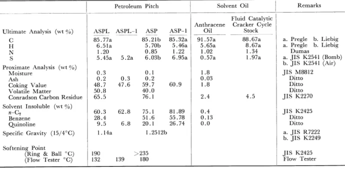Fig.  1  Process  Flow  Diagram  of  the  Bench  Scale  Fluidized  Bed  Coker