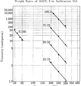 Fig.  3  Viscosity  of  Petroleum  Pitch  (ASP-1)  and Anthracene  Oil  Solution  Measured  by  Emila Rotating  Rheometer