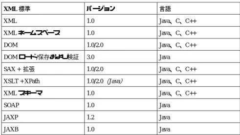 表 2: Oracle XDK 10g がサポートする XML 標準 XML 標準  バージョン  言語  XML 1.0  Java 、 C 、 C++  XML ネームスペース 1.0  Java、C、C++  DOM 1.0/2.0  Java、C、C++  DOM ロード/保存および検証 3.0 Java  SAX +  拡張  1.0/2.0  Java 、 C 、 C++ 