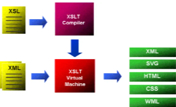 図 2: XSLT コンパイラと仮想マシン 
