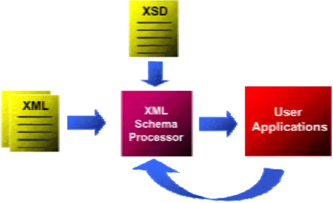図 3 に、その仕組みを示します。 図 3: XML の検証と変換の統合  処理モデルには XML スキーマ・バリデータが入っています。この機能は、 SAX ストリームを使用してスキーマの検証を行うと同時に、このバリデータへのパブ リック・インタフェースを公開します。このインタフェースにより、処理中の XML のタイプ、要素/属性の名前、実行中の検証のタイプ、処理の状態、そのタイプに 対応する XML スキーマの注釈をバリデータに問い合せできます。これにより、 たとえば多くの XML スキーマから単一の内部