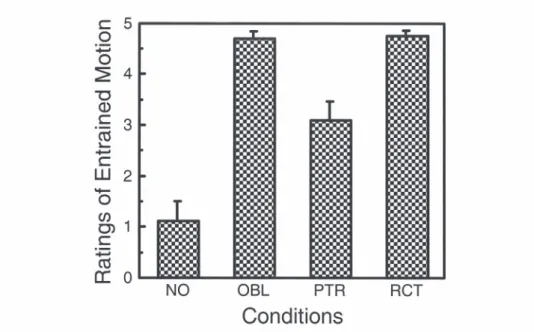 Figure 6　 Mean ratings of entrained motion for each condition.  The vertical  lines indicate their standard deviations （Experiment 3）.