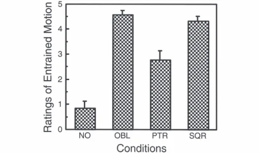 Figure 2　 Mean ratings of entrained motion under each condition.  The vertical  lines indicate their standard deviations （Experiment 1）.