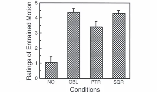 Figure 4　 Mean ratings of entrained motion under each condition.  The vertical  lines indicate their standard deviations （Experiment 2）.