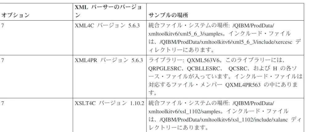 表 2. サンプルの場所 (続き) オプション XML パーサーのバージョン サンプルの場所 7 XML4C バージョン 5.6.3 統合ファイル・システムの場所: /QIBM/ProdData/ xmltoolkitv6/xml5_6_3/samples。インクルード・ファイル は、/QIBM/ProdData/xmltoolkitv6/xml5_6_3/include/xercesc デ ィレクトリーにあります。 7 XML4PR バージョン 5.6.3 ライブラリー : QXML563V6 。このライ