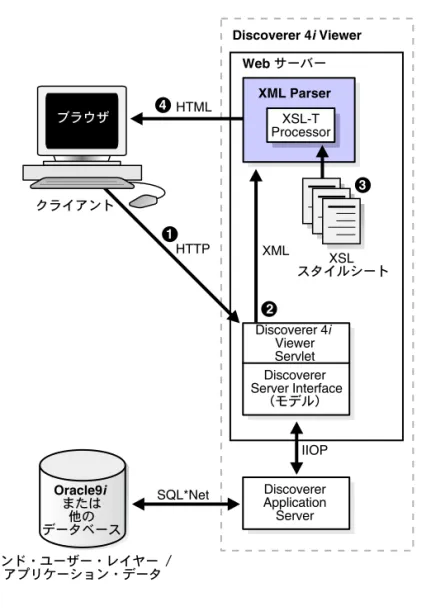 図 7-1 Discoverer 4i Viewer のアーキテクチャ のアーキテクチャ のアーキテクチャ のアーキテクチャ