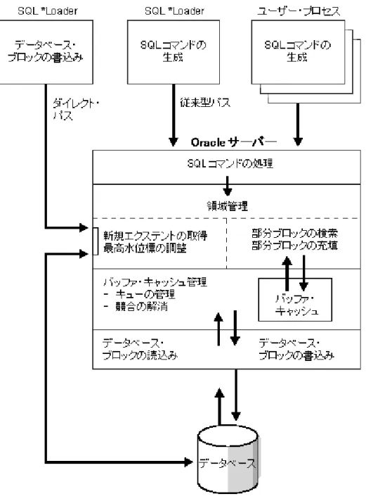 図 2-3 SQL*Loader: ダイレクト・パス・ロードと従来型パスによるロード ダイレクト・パス・ロードと従来型パスによるロード ダイレクト・パス・ロードと従来型パスによるロード ダイレクト・パス・ロードと従来型パスによるロード