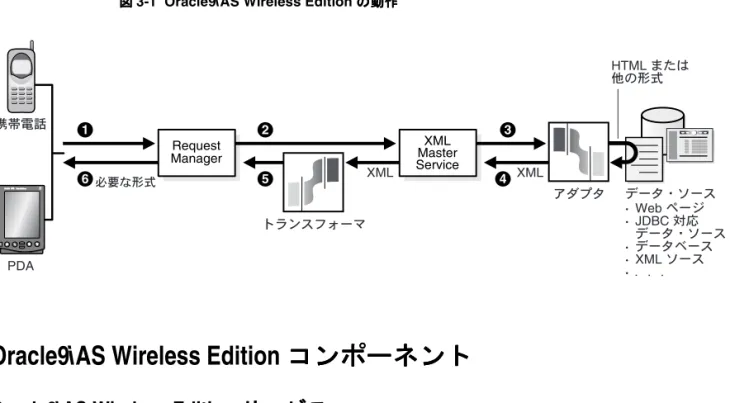 図 3-1 Oracle9iAS Wireless Edition の動作 の動作 の動作 の動作