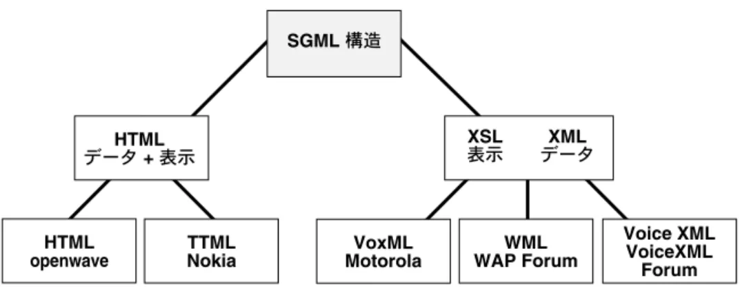 図 3-3 Oracle9iAS Wireless Edition でサポートされる複数の でサポートされる複数の でサポートされる複数の でサポートされる複数の HTML および および および および XML ベースのマー ベースのマー ベースのマー ベースのマー クアップ言語クアップ言語クアップ言語クアップ言語 トランスフォーマを使用して、すべてのデバイスのコンテンツ表示を最適化し、新規デバイ スのプラットフォームをサポートします。 ほとんどの場合は、既存のトランスフォーマを変 更するか再利用するだけ