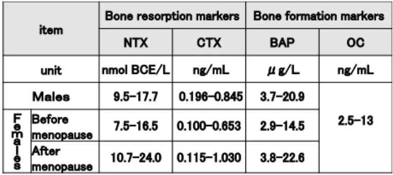 Table 1  A list of reference intervals for metabolic bone markers