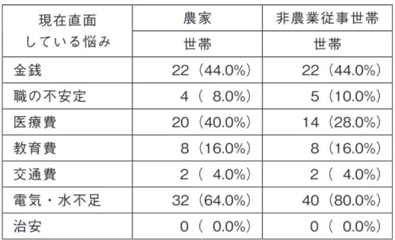 表 2-17: 現在直面している悩み 現在直面 している悩み 農家 非農業従事世帯 世帯 世帯 金銭 22（44.0%） 22（44.0%） 職の不安定 4（  8.0%） 5（10.0%） 医療費 20（40.0%） 14（28.0%） 教育費 8（16.0%） 8（16.0%） 交通費 2（  4.0%） 2（  4.0%） 電気・水不足 32（64.0%） 40（80.0%） 治安 0（  0.0%） 0（  0.0%） ２ー９．生活インフラの普及 表 2-18 はユアテェイ村・調査対象世帯の生活イン