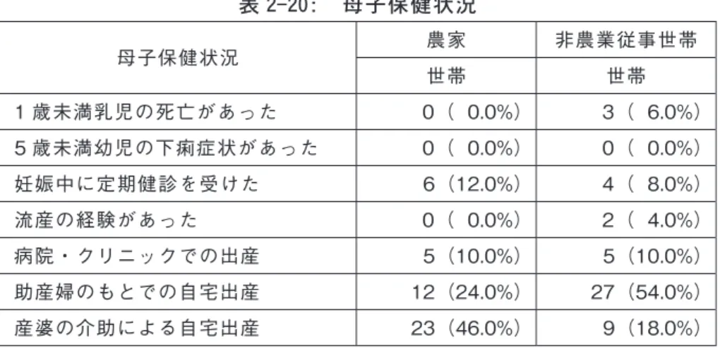 表 2-20:　母子保健状況 母子保健状況 農家 非農業従事世帯 世帯 世帯 1 歳未満乳児の死亡があった 0（  0.0%） 3（  6.0%） 5 歳未満幼児の下痢症状があった 0（  0.0%） 0（  0.0%） 妊娠中に定期健診を受けた 6（12.0%） 4（  8.0%） 流産の経験があった 0（  0.0%） 2（  4.0%） 病院・クリニックでの出産 5（10.0%） 5（10.0%） 助産婦のもとでの自宅出産 12（24.0%） 27（54.0%） 産婆の介助による自宅出産 23（46.