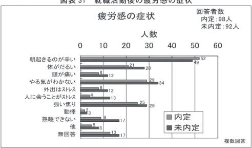 図表 31　就職活動後の疲労感の症状 ⑂ປឤ䛾⑕≧ 㻠 㻞 㻞㻤㻝㻞 㻟㻠㻝㻞㻝㻟㻞㻥 㻝㻣 㻤 㻡㻞㻞㻝㻤㻞㻥㻤㻞㻡㻥㻡 㻝㻟 㻠㻥㻟 㻝㻣㻜㻝㻜 㻞㻜 㻟㻜 㻠㻜 㻡㻜 㻢㻜ᮅ㉳䛝䜛䛾䛜㎞䛔య䛜䛰䜛䛔㢌䛜③䛔䜔䜛Ẽ䛜䜟䛛䛺䛔እฟ䛿䡹䢀䢖䡹ே䛻఍䛖䛣䛸䛜䡹䢀䢖䡹ᙉ䛔↔䜚ື᝘⇍╧䛷䛝䛺䛔௚↓ᅇ⟅ேᩘෆᐃᮍෆᐃ ᅇ⟅⪅ᩘ 䚷ෆᐃ䠖㻥㻤ே 䚷ᮍෆᐃ䠖㻥㻞ே 」ᩘᅇ⟅ このような状況下で大学の就職課の職員からの励ましの言葉や支援が学生の気持ちを支えた と思われる回答が 23 件確認された（図表 6）。一方、「特に